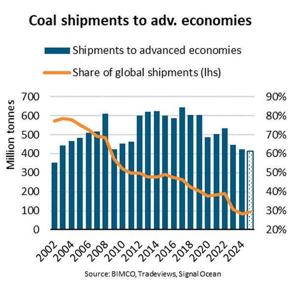 Coal Shipments Plummet to 23 Year Low