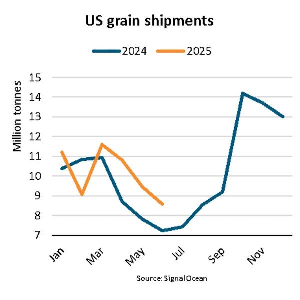 US Grain Shipments Surge 9% in face of Chinese Tariffs