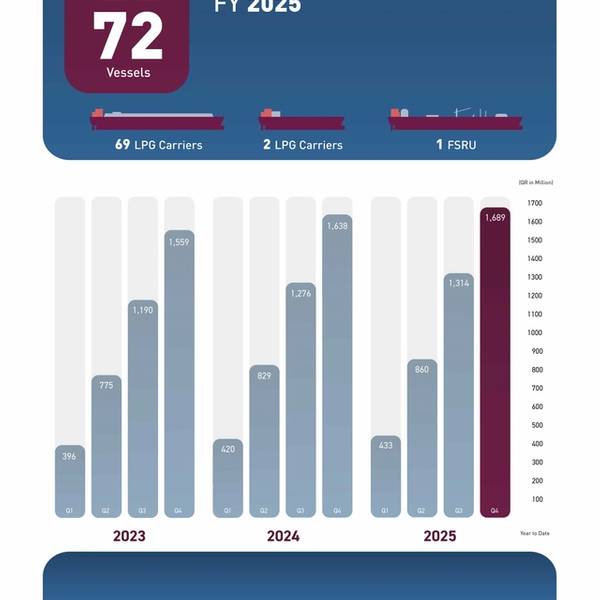 Nakilat Increases Annual Net Profit by 3.1%, Delivering $460m in FY2025