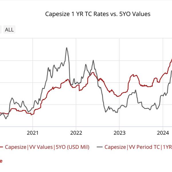 Capesize Values Hit 17-Year High
