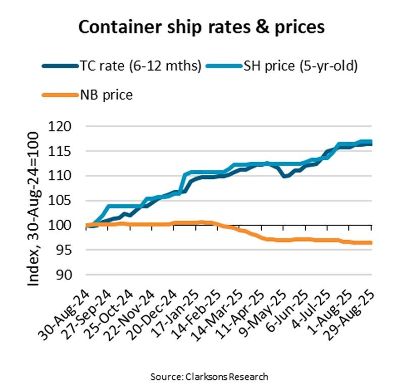 Container Rates For Shopping Second-hand Containership Prices Soar in the Face of Soft Shipping Rates
