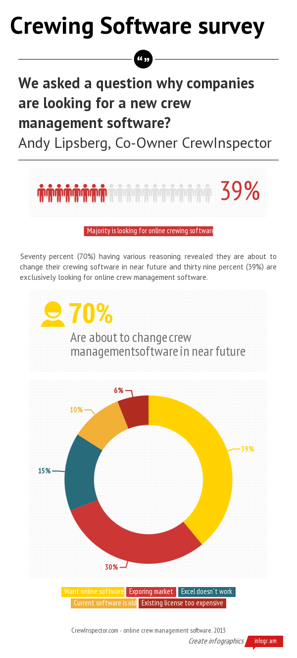 Survey: Majority Looking for Crew Management Software