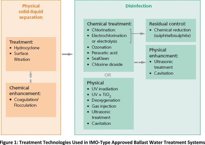 New Ballast Water Management Regulations
