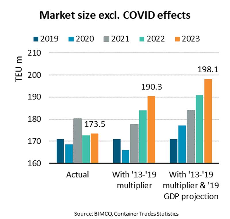Covid Container Rates ILL EFFECTS: COVID Wiped 24.6m TEU off Container Market Growth