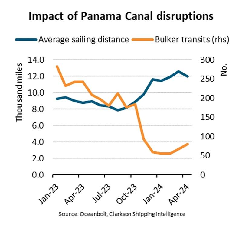 Taking the Long Route: Panama Canal Logjam Slams Bulk Carriers