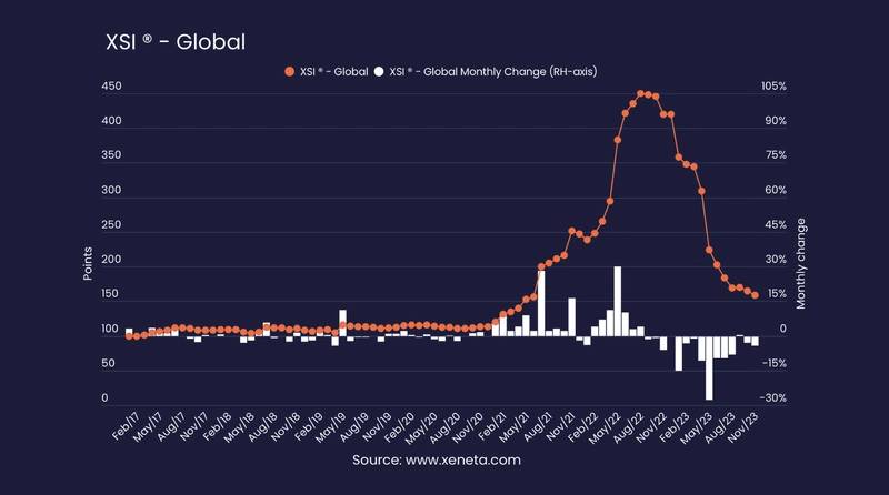 Xeneta Data Points To "Brutal" 2024 For Ocean Freight Carriers