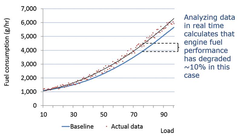 Optimize Performance via Data Analytics