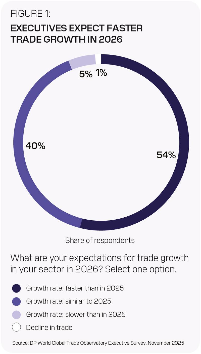 DP World Survey Finds Trade Leaders Upbeat on 2026 Despite Rising Barriers
